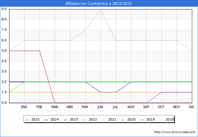 Evolucin Afiliados a la Seguridad Social para el Municipio de Contamina hasta Febrero del 2025.