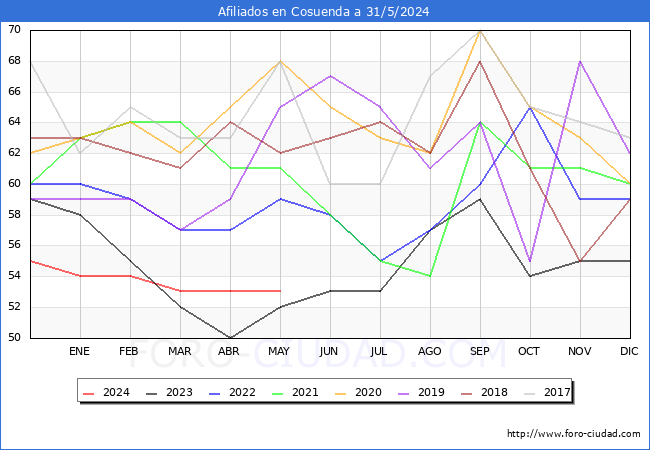Evolucin Afiliados a la Seguridad Social para el Municipio de Cosuenda hasta Mayo del 2024.
