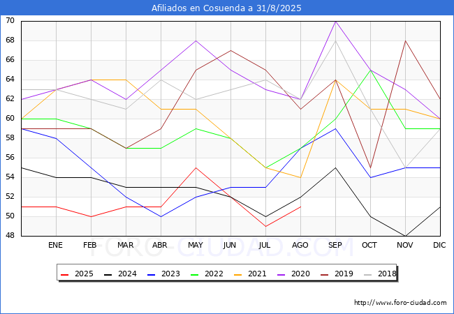 Evoluci�n Afiliados a la Seguridad Social para el Municipio de Cosuenda hasta Agosto del 2025.