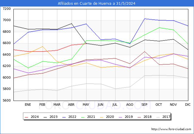 Evolucin Afiliados a la Seguridad Social para el Municipio de Cuarte de Huerva hasta Mayo del 2024.