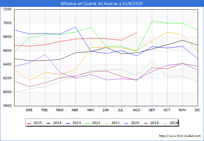 Evolucin Afiliados a la Seguridad Social para el Municipio de Cuarte de Huerva hasta Agosto del 2025.