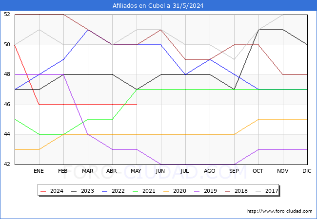 Evolucin Afiliados a la Seguridad Social para el Municipio de Cubel hasta Mayo del 2024.