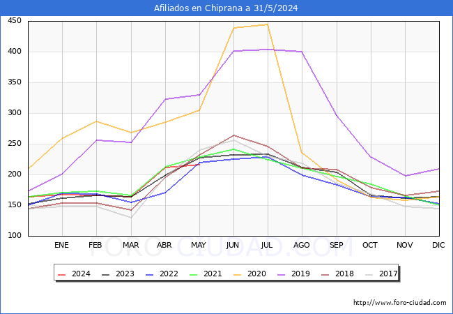 Evolucin Afiliados a la Seguridad Social para el Municipio de Chiprana hasta Mayo del 2024.
