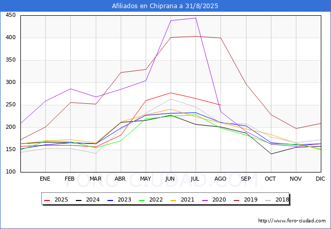 Evolucin Afiliados a la Seguridad Social para el Municipio de Chiprana hasta Agosto del 2025.