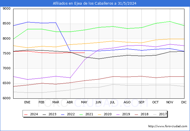 Evolucin Afiliados a la Seguridad Social para el Municipio de Ejea de los Caballeros hasta Mayo del 2024.