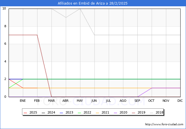 Evolucin Afiliados a la Seguridad Social para el Municipio de Embid de Ariza hasta Febrero del 2025.