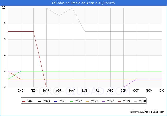 Evolucin Afiliados a la Seguridad Social para el Municipio de Embid de Ariza hasta Agosto del 2025.