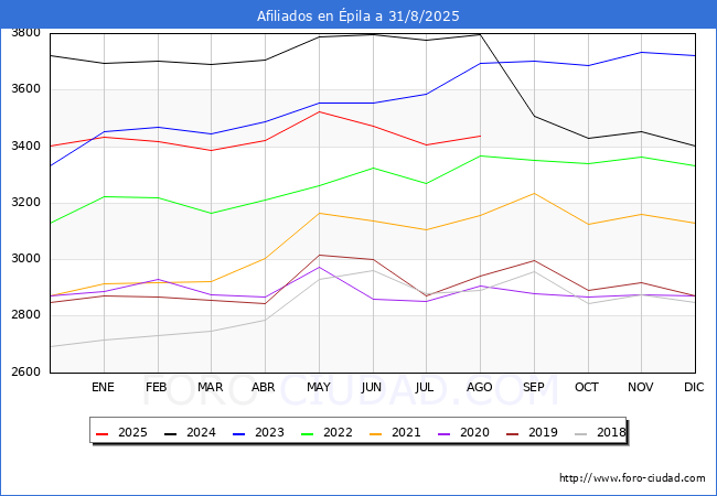 Evolucin Afiliados a la Seguridad Social para el Municipio de pila hasta Agosto del 2025.