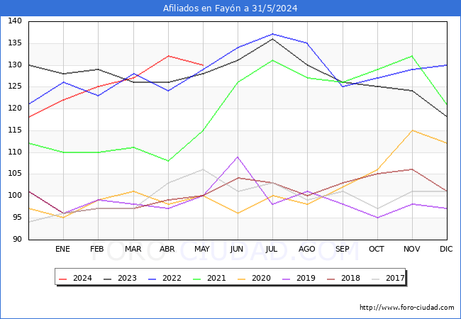 Evolucin Afiliados a la Seguridad Social para el Municipio de Fayn hasta Mayo del 2024.