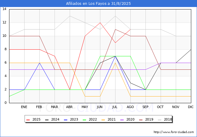 Evoluci�n Afiliados a la Seguridad Social para el Municipio de Los Fayos hasta Agosto del 2025.