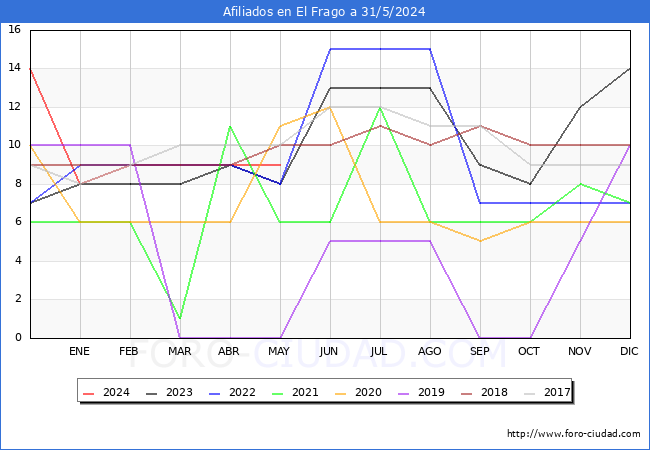 Evolucin Afiliados a la Seguridad Social para el Municipio de El Frago hasta Mayo del 2024.