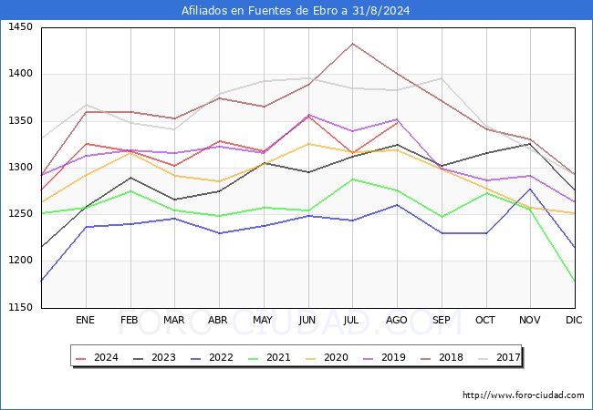 Evolucin Afiliados a la Seguridad Social para el Municipio de Fuentes de Ebro hasta Agosto del 2024.