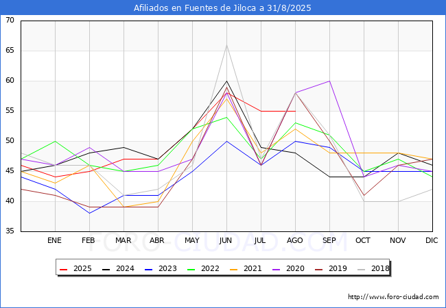 Evoluci�n Afiliados a la Seguridad Social para el Municipio de Fuentes de Jiloca hasta Agosto del 2025.