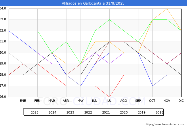 Evoluci�n Afiliados a la Seguridad Social para el Municipio de Gallocanta hasta Agosto del 2025.