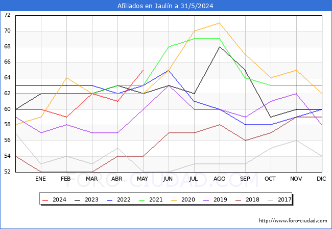 Evolucin Afiliados a la Seguridad Social para el Municipio de Jauln hasta Mayo del 2024.