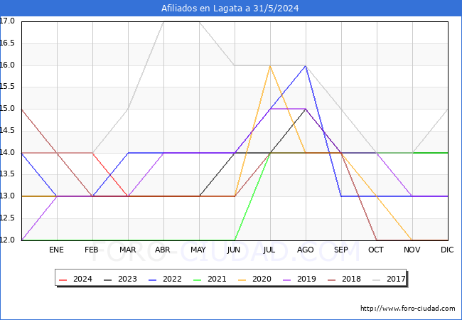 Evolucin Afiliados a la Seguridad Social para el Municipio de Lagata hasta Mayo del 2024.