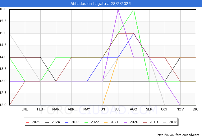 Evolucin Afiliados a la Seguridad Social para el Municipio de Lagata hasta Febrero del 2025.