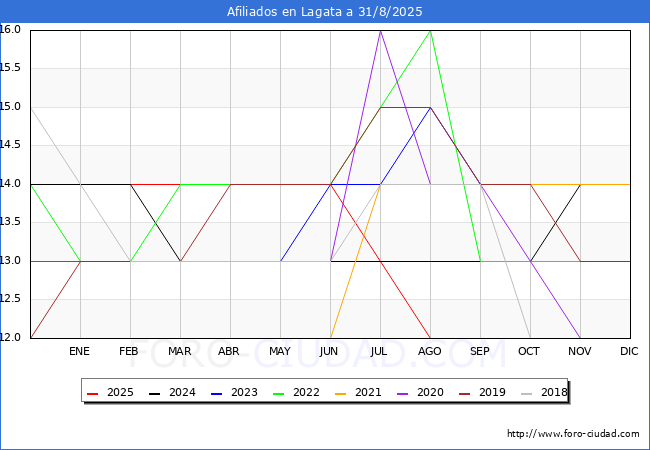 Evolucin Afiliados a la Seguridad Social para el Municipio de Lagata hasta Agosto del 2025.