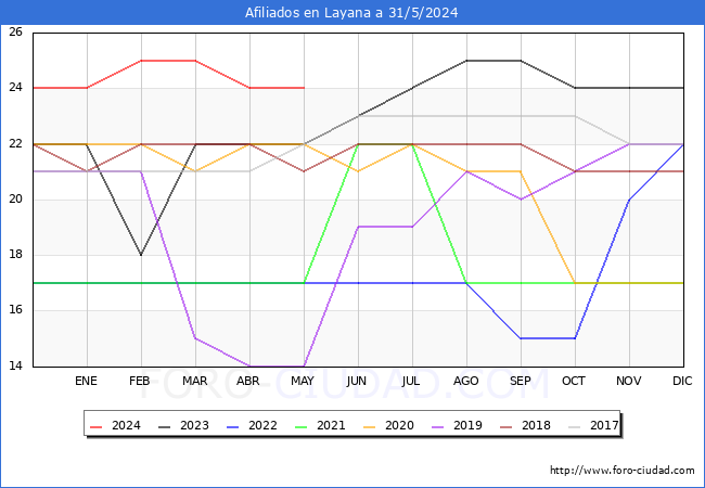 Evolucin Afiliados a la Seguridad Social para el Municipio de Layana hasta Mayo del 2024.