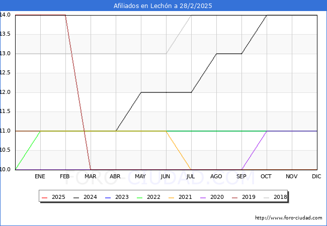 Evolucin Afiliados a la Seguridad Social para el Municipio de Lechn hasta Febrero del 2025.