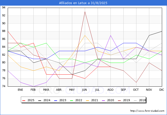 Evoluci�n Afiliados a la Seguridad Social para el Municipio de Letux hasta Agosto del 2025.