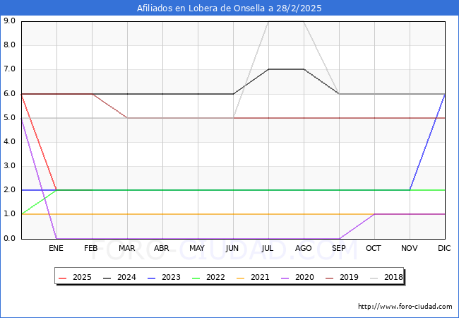 Evolucin Afiliados a la Seguridad Social para el Municipio de Lobera de Onsella hasta Febrero del 2025.