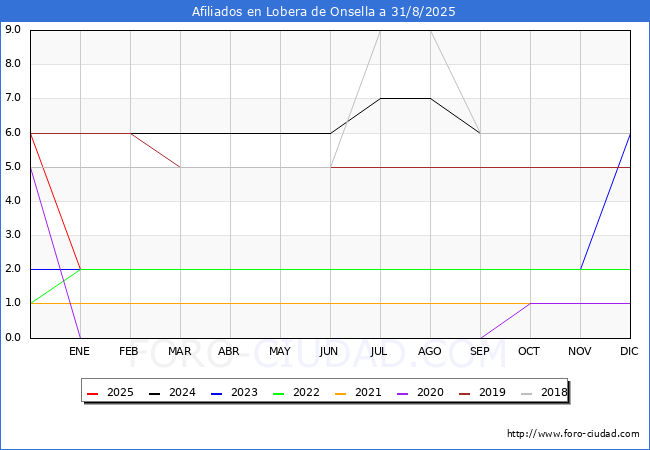 Evoluci�n Afiliados a la Seguridad Social para el Municipio de Lobera de Onsella hasta Agosto del 2025.