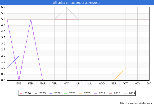 Evolucin Afiliados a la Seguridad Social para el Municipio de Luesma hasta Mayo del 2024.