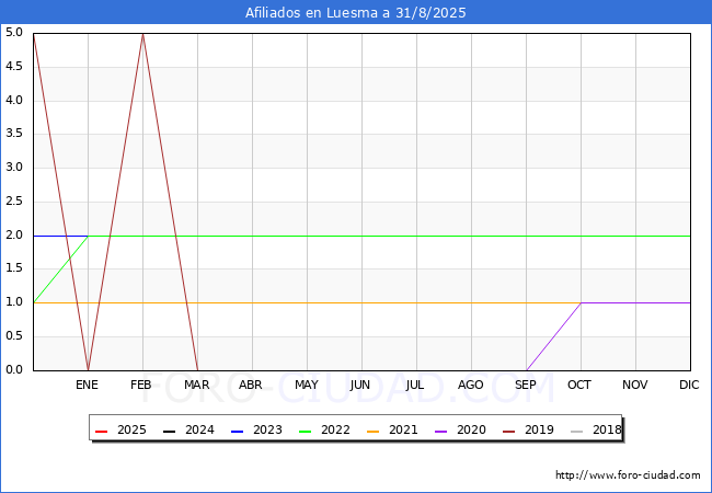 Evolucin Afiliados a la Seguridad Social para el Municipio de Luesma hasta Agosto del 2025.