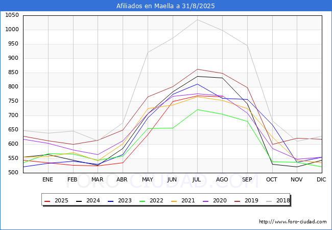 Evoluci�n Afiliados a la Seguridad Social para el Municipio de Maella hasta Agosto del 2025.