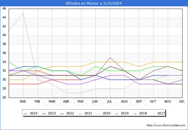 Evolucin Afiliados a la Seguridad Social para el Municipio de Mainar hasta Mayo del 2024.