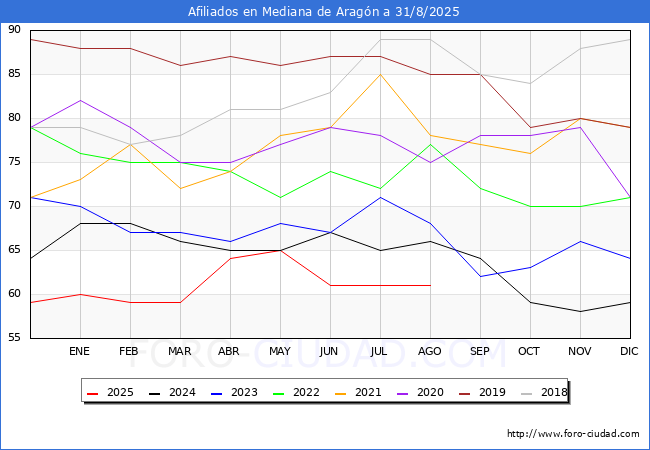 Evolucin Afiliados a la Seguridad Social para el Municipio de Mediana de Aragn hasta Agosto del 2025.