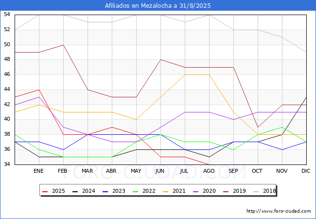 Evoluci�n Afiliados a la Seguridad Social para el Municipio de Mezalocha hasta Agosto del 2025.