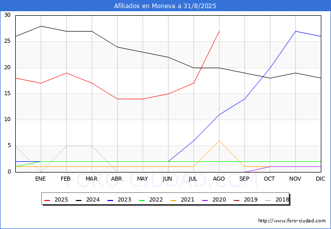 Evolucin Afiliados a la Seguridad Social para el Municipio de Moneva hasta Agosto del 2025.