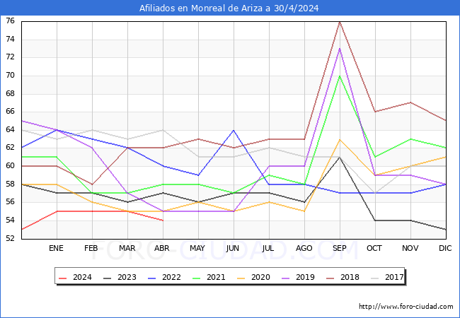 Evolucin Afiliados a la Seguridad Social para el Municipio de Monreal de Ariza hasta Abril del 2024.