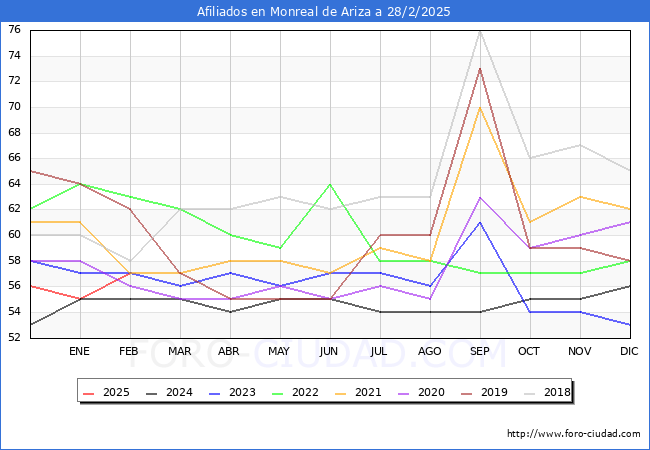 Evolucin Afiliados a la Seguridad Social para el Municipio de Monreal de Ariza hasta Febrero del 2025.