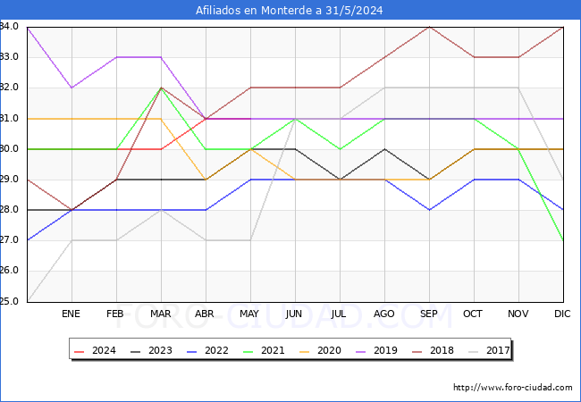 Evolucin Afiliados a la Seguridad Social para el Municipio de Monterde hasta Mayo del 2024.