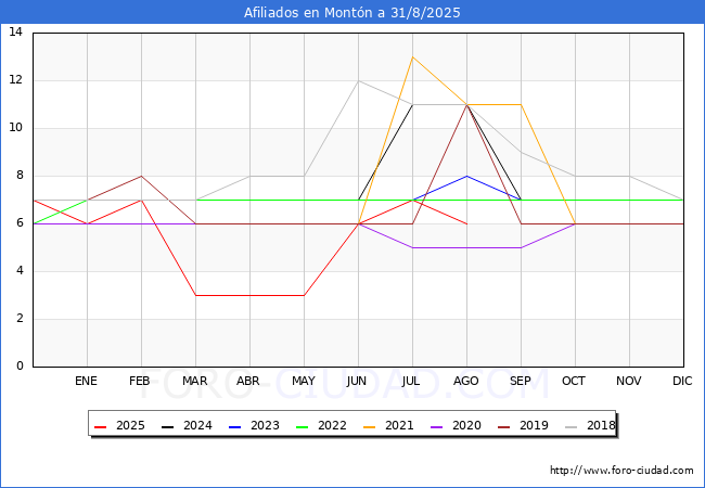 Evolucin Afiliados a la Seguridad Social para el Municipio de Montn hasta Agosto del 2025.