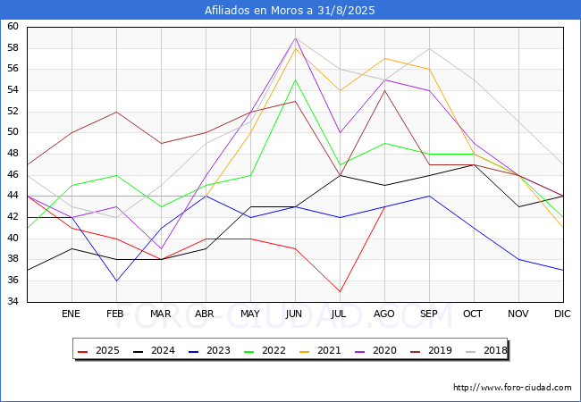 Evoluci�n Afiliados a la Seguridad Social para el Municipio de Moros hasta Agosto del 2025.
