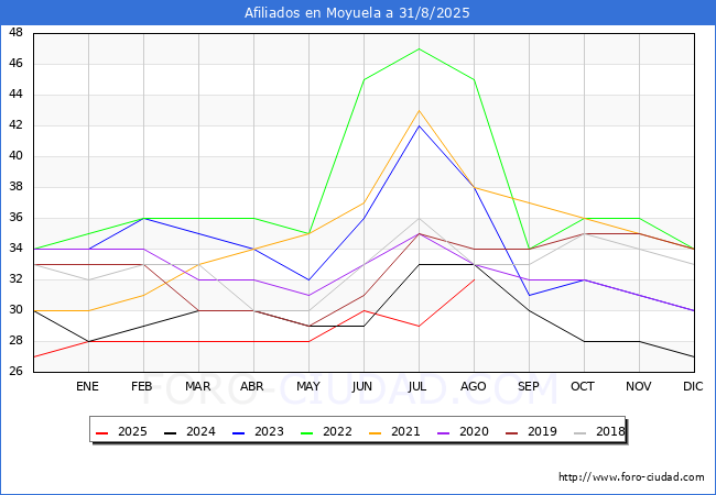 Evoluci�n Afiliados a la Seguridad Social para el Municipio de Moyuela hasta Agosto del 2025.
