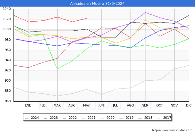 Evolucin Afiliados a la Seguridad Social para el Municipio de Muel hasta Mayo del 2024.