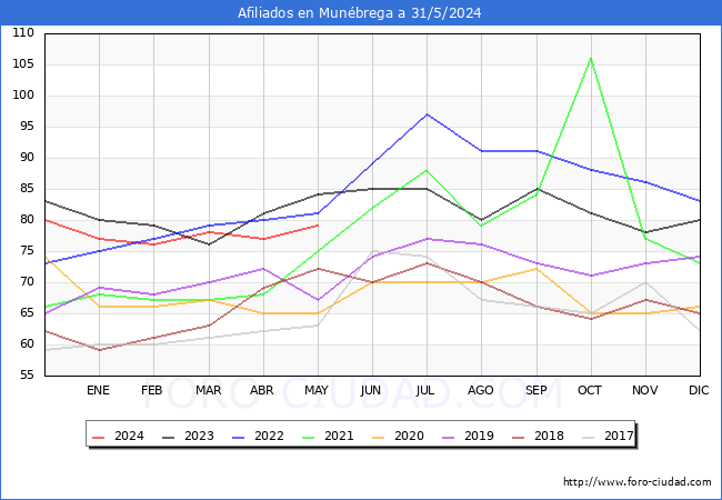 Evolucin Afiliados a la Seguridad Social para el Municipio de Munbrega hasta Mayo del 2024.