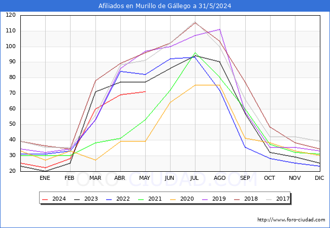 Evolucin Afiliados a la Seguridad Social para el Municipio de Murillo de Gllego hasta Mayo del 2024.