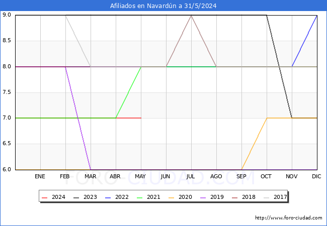 Evolucin Afiliados a la Seguridad Social para el Municipio de Navardn hasta Mayo del 2024.