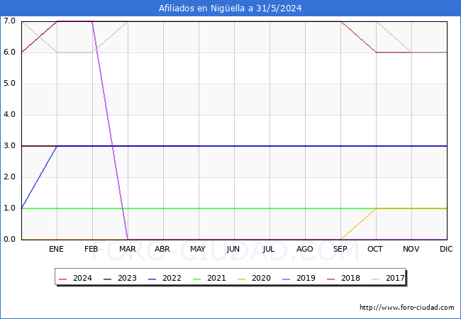 Evolucin Afiliados a la Seguridad Social para el Municipio de Nigella hasta Mayo del 2024.