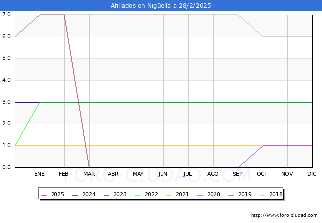 Evolucin Afiliados a la Seguridad Social para el Municipio de Nigella hasta Febrero del 2025.