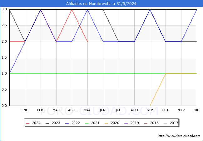 Evolucin Afiliados a la Seguridad Social para el Municipio de Nombrevilla hasta Mayo del 2024.