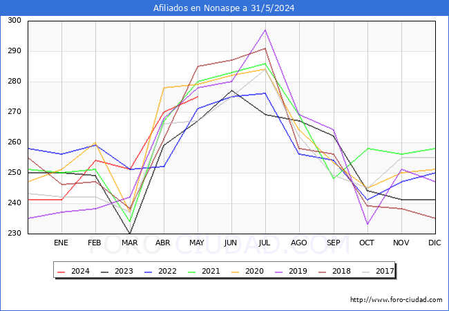 Evolucin Afiliados a la Seguridad Social para el Municipio de Nonaspe hasta Mayo del 2024.