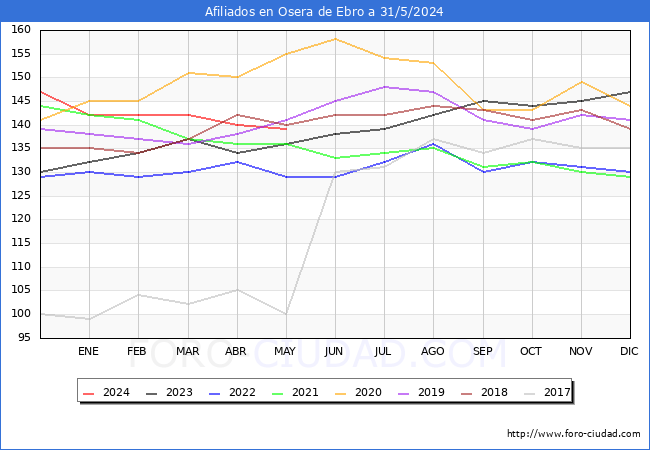 Evolucin Afiliados a la Seguridad Social para el Municipio de Osera de Ebro hasta Mayo del 2024.