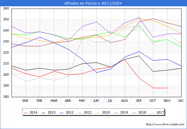 Evolucin Afiliados a la Seguridad Social para el Municipio de Paniza hasta Noviembre del 2024.